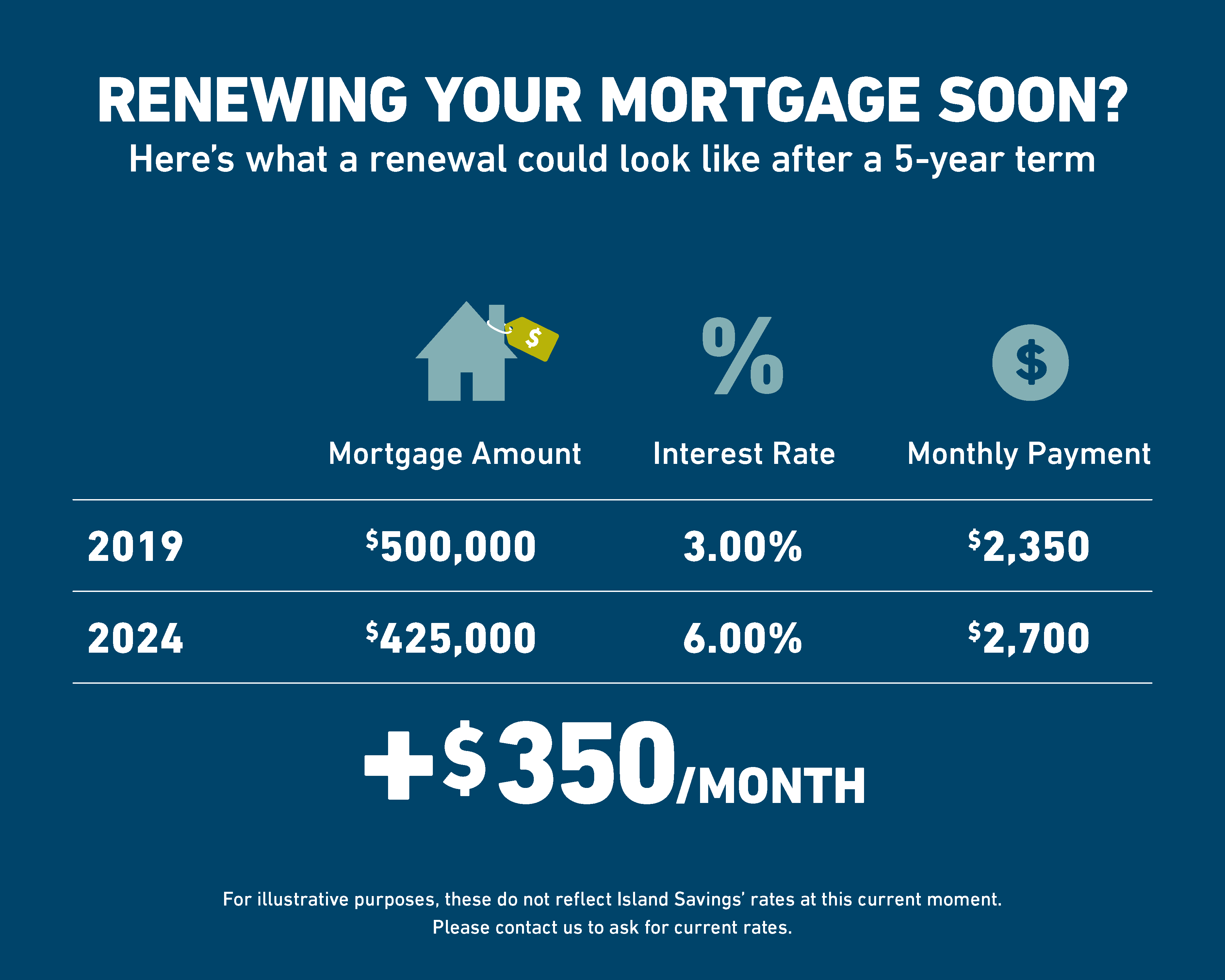 how much more will my mortgage payment be with higher rates