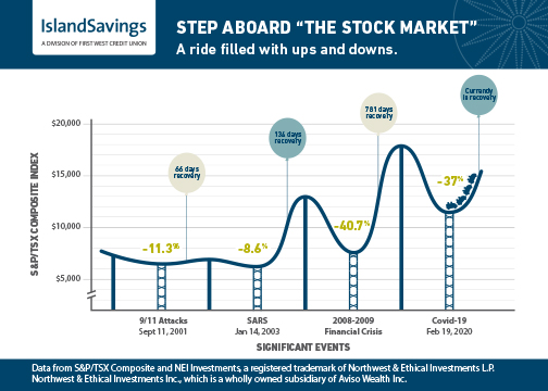 Graph of the stock market overtime and how the market recovers after a downturn. 