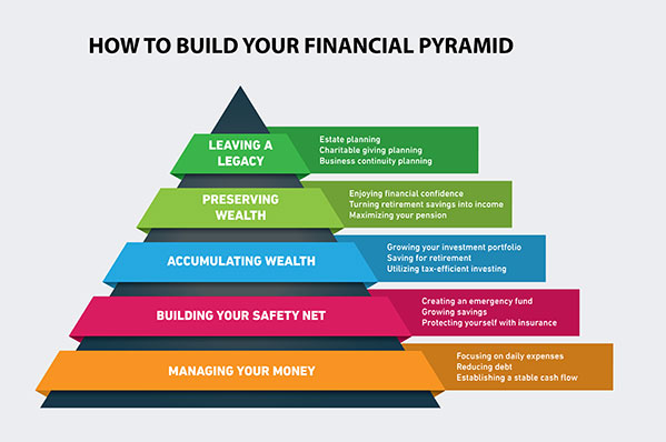 image depicting all the layers making up the financial pyramid