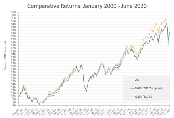 comparative returns featuring responsible investing options.jpg