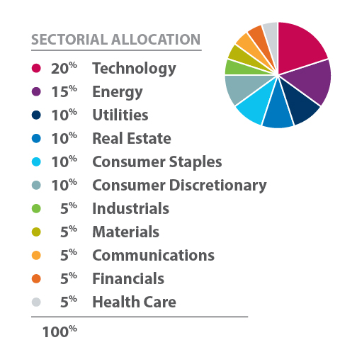 pie chart showcasing winwin EarthLink GIC sector allocation