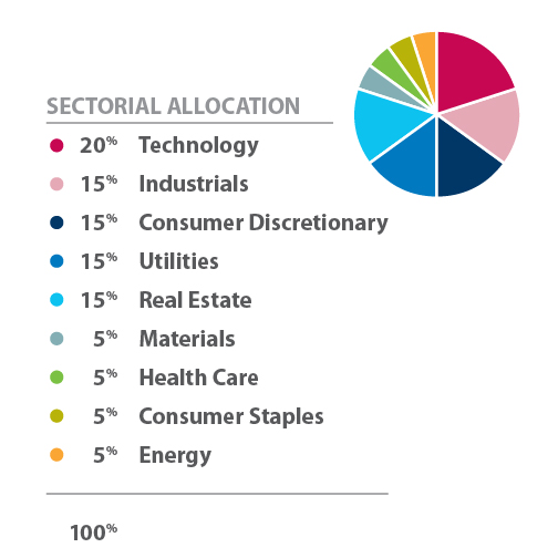 pie chart showcasing winwin EarthLink GIC sector allocation
